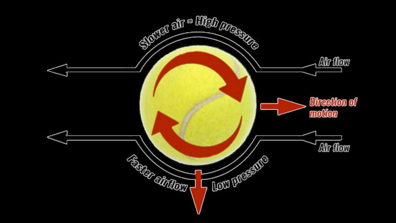 a image showing magnus effect