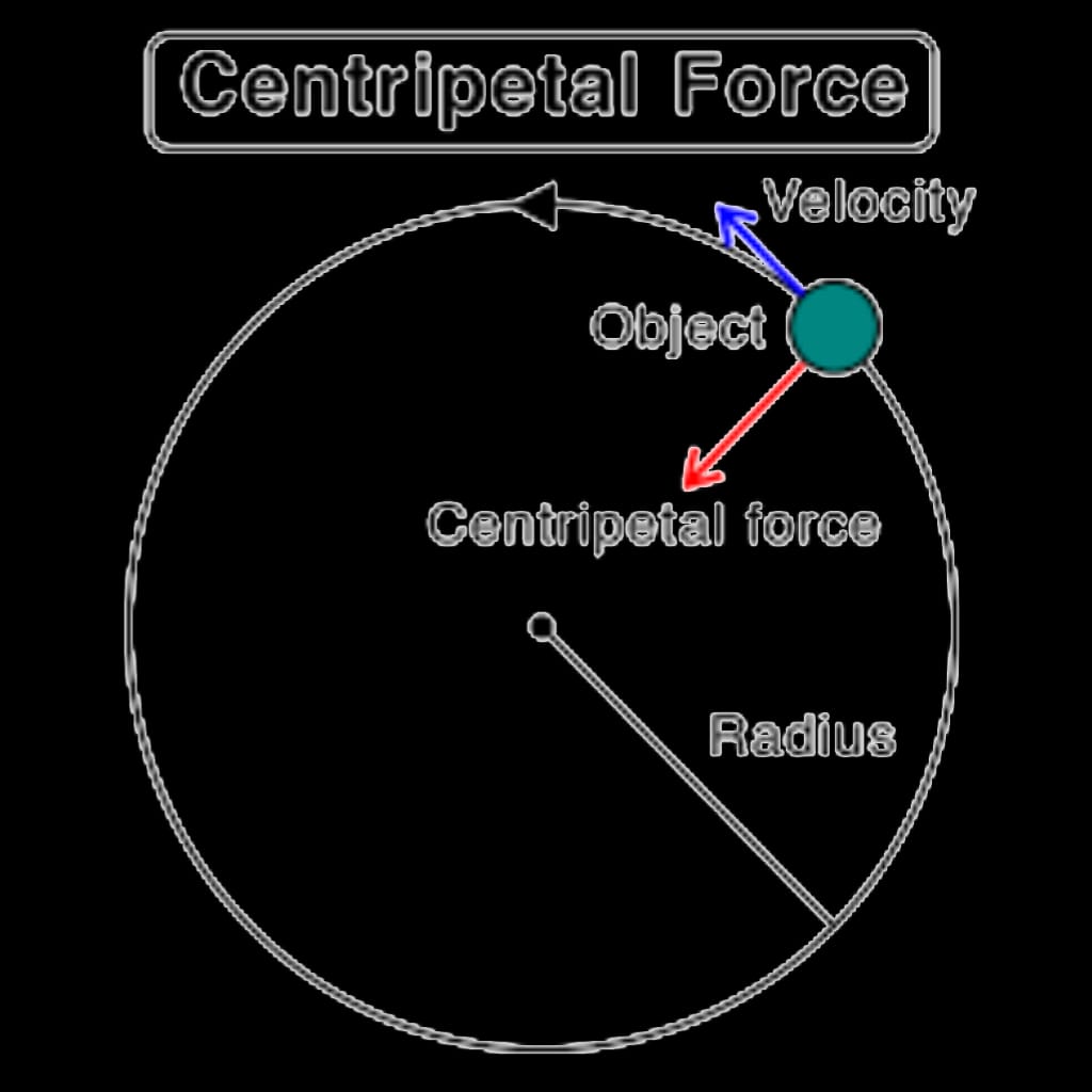 a image showing centripetal force