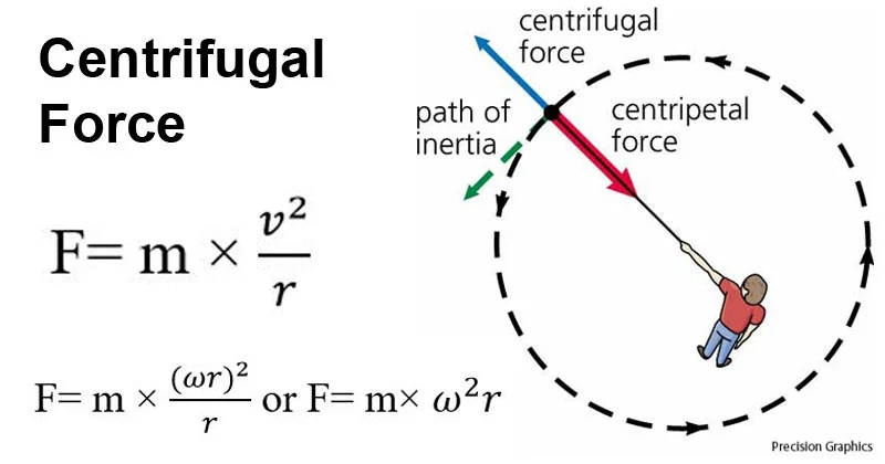 a image showing centrifugal force formulas